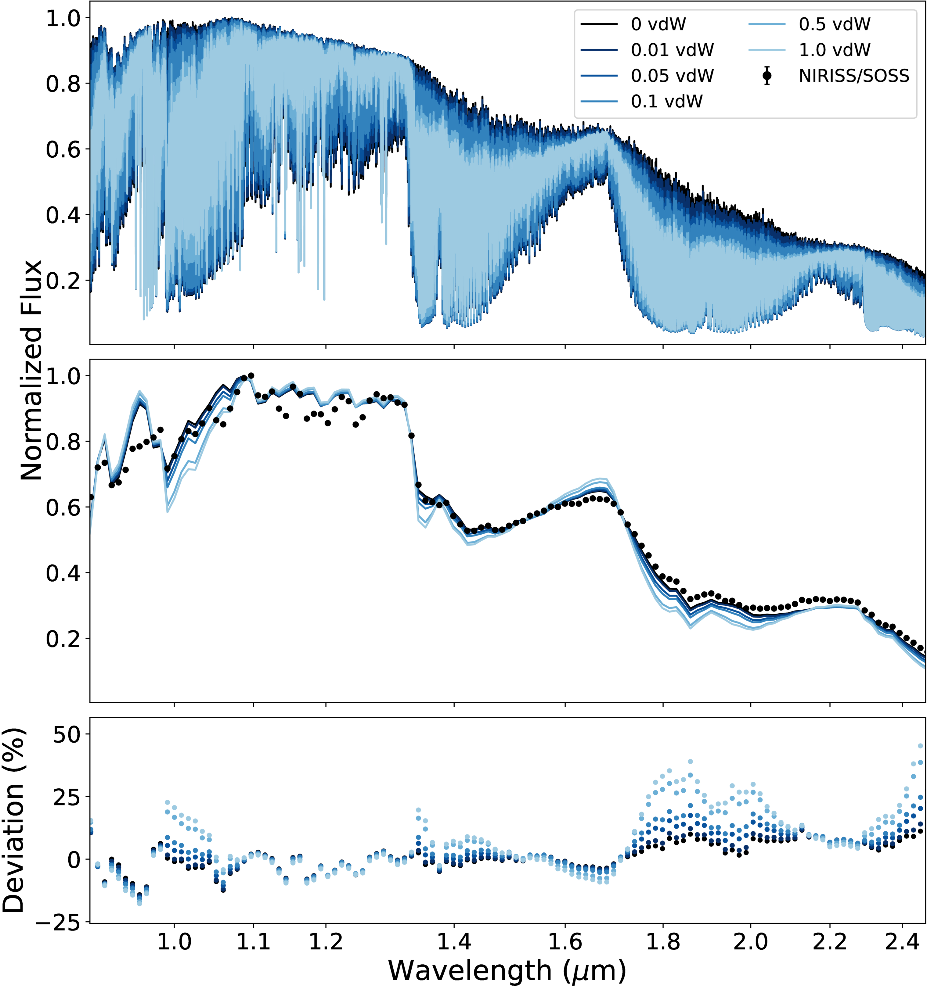 Overestimated Pressure Broadening Misleads Model Spectra in Cool M Dwarf Stars