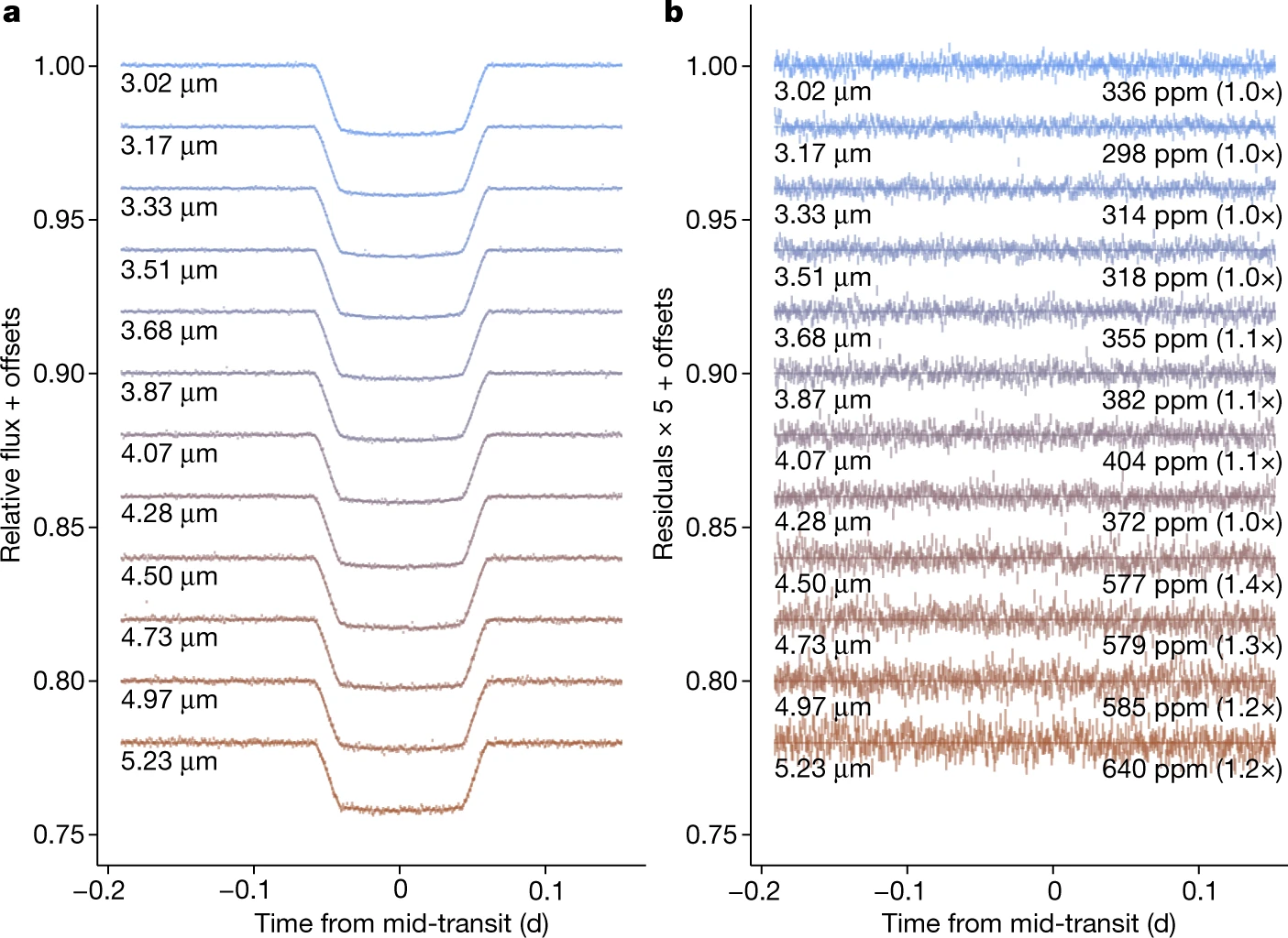Identification of carbon dioxide in an exoplanet atmosphere