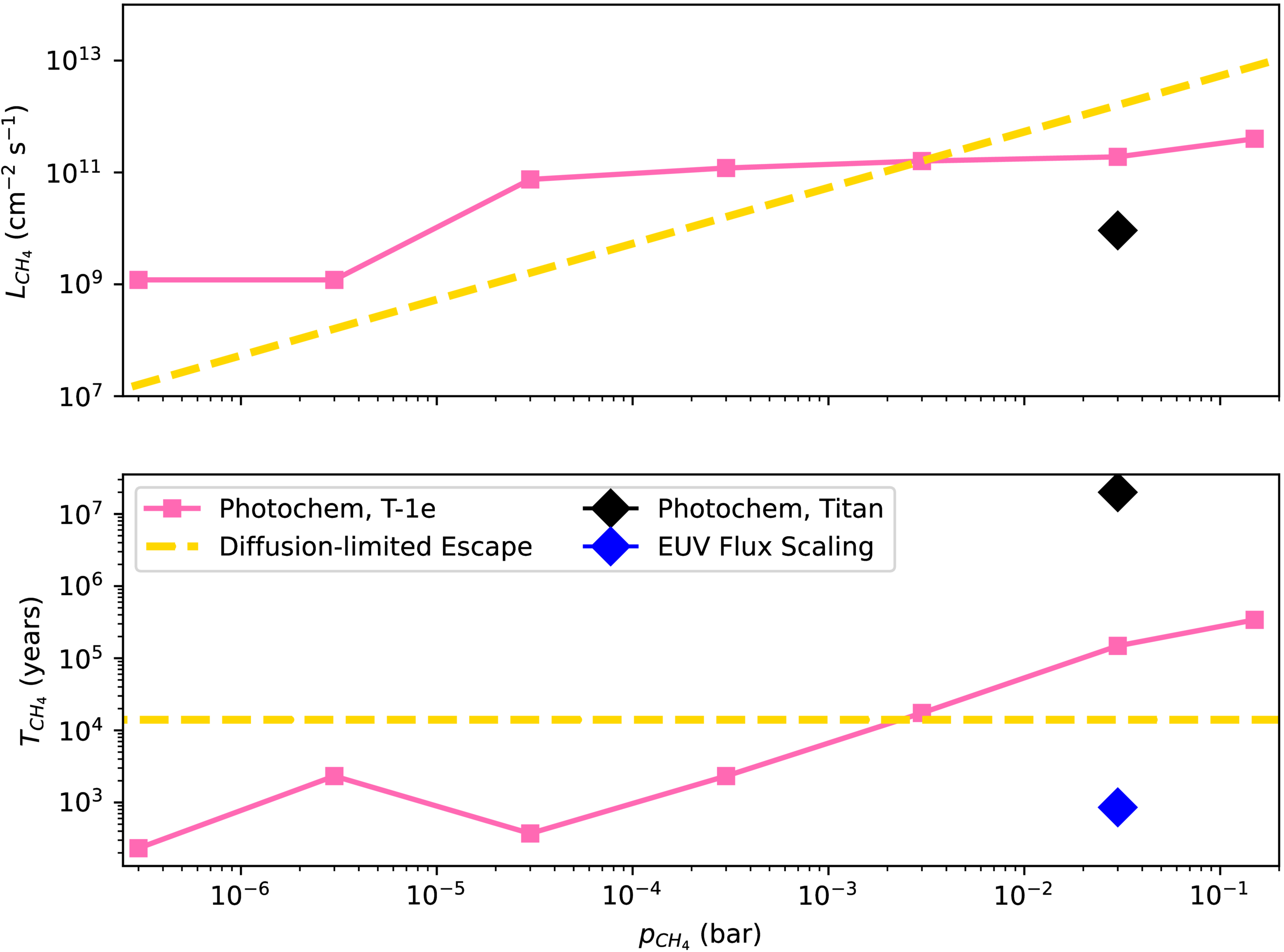 The Photochemical Plausibility of Warm Exo-Titans Orbiting M Dwarf Stars