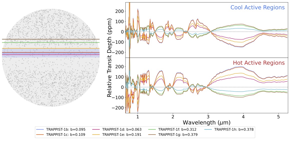 Leveraging Impact Parameter to Mitigate the Transit Light Source Effect: Early Insights from TRAPPIST-1
